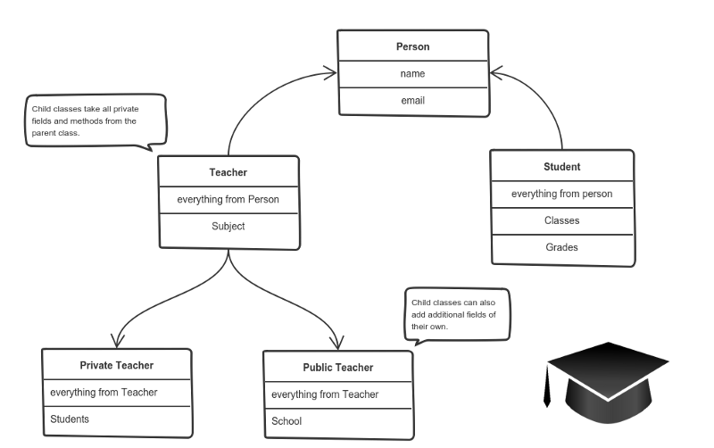 Object-Oriented PHP: Working with Inheritance