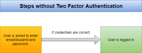 What is a Time-based One-time Password (TOTP)?