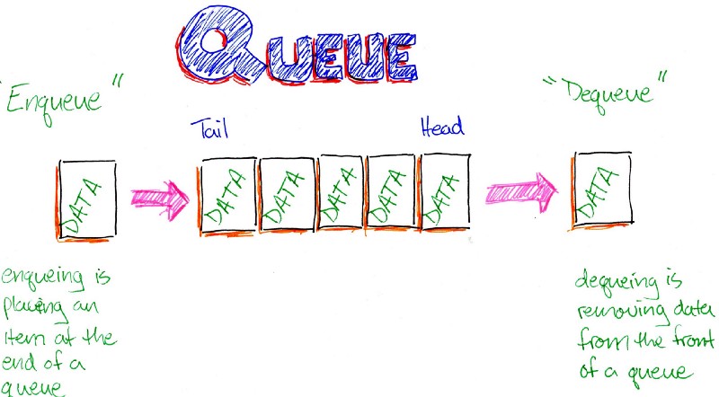 Data Structures 101: Queues