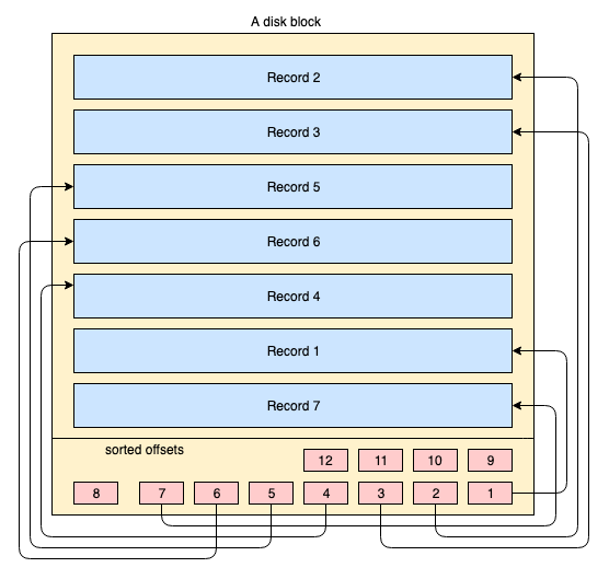 An indepth look at Database Indexing