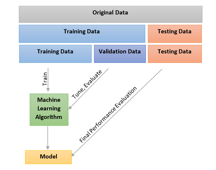 Cross Validation and model performance