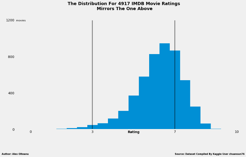 How To Post Your Ratings On IMDB 