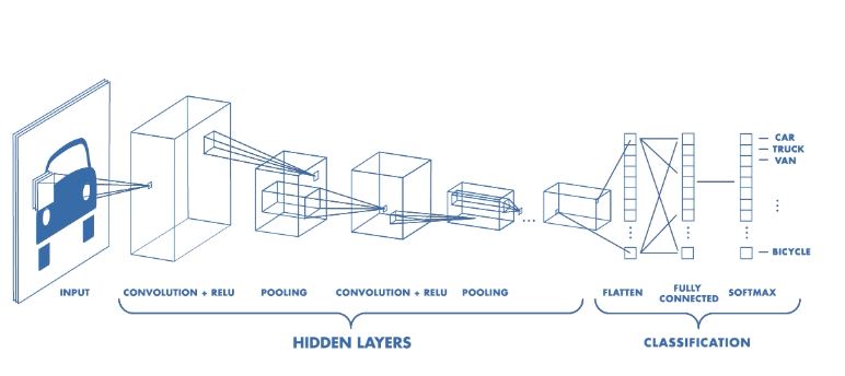 An Intuitive Guide To Convolutional Neural Networks