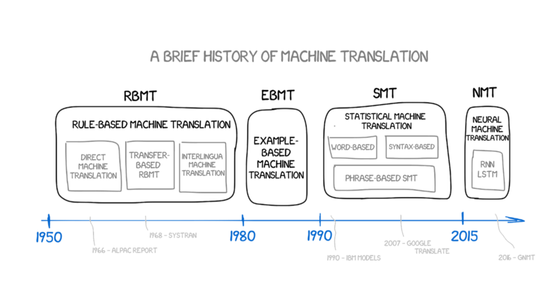 A History Of Machine Translation From The Cold War To Deep Learning