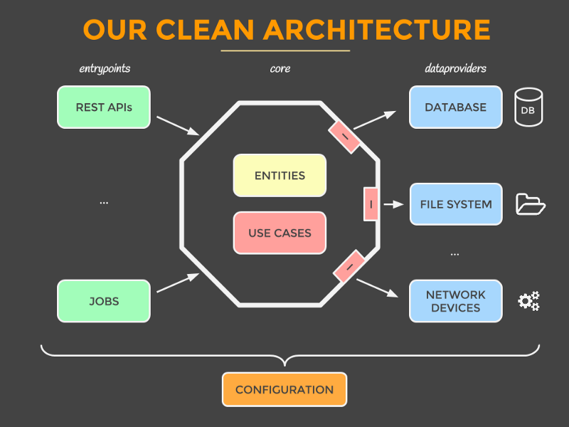 Summarized Clean Code Architecture, by Reemi Shirsath