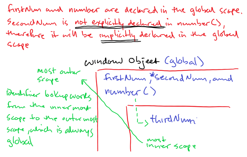 Deep dive into Scope Chains and Closures