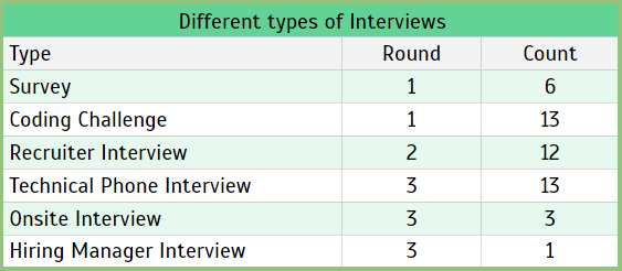 Mistakes To Avoid If You Want To Get Your Dream Internship - roblox interview questions leetcode