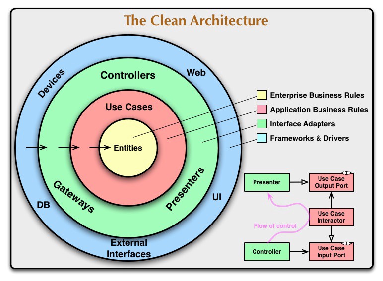 presentation layer clean architecture