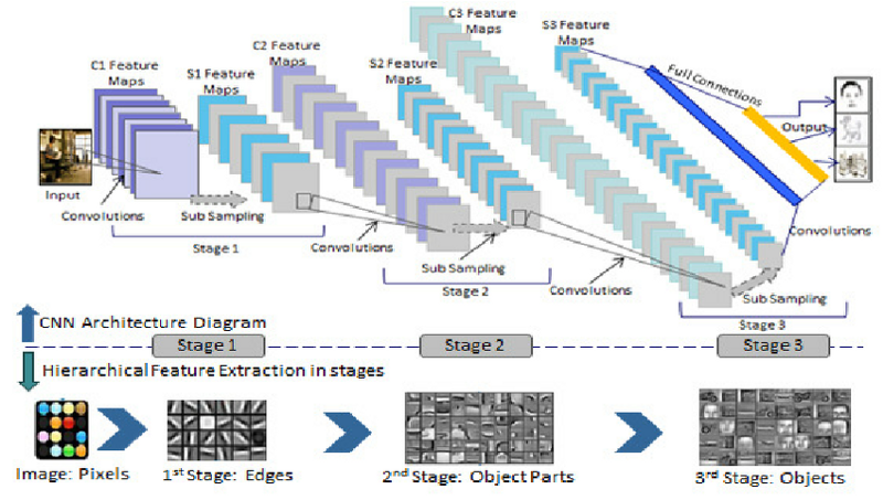 Convolutional neural network for hot sale beginners