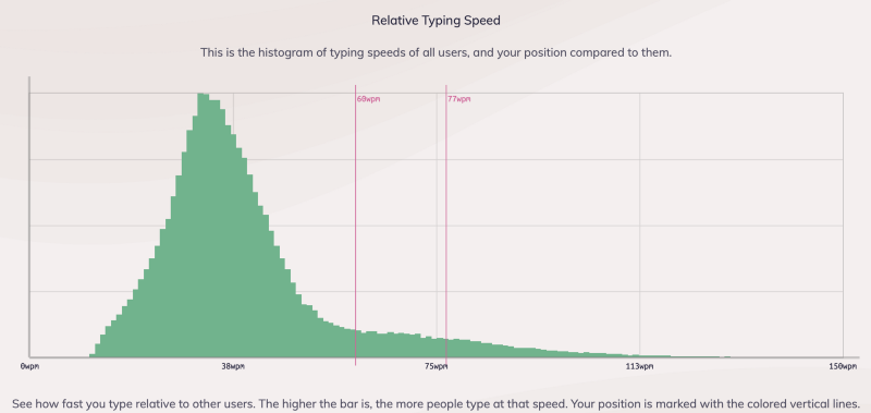 How To Calculate Wpm Typing