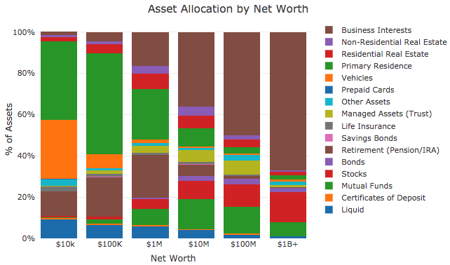 Rich people are now keeping about 1/4 of their money in this asset class,  survey finds. But is it right for you? - MarketWatch