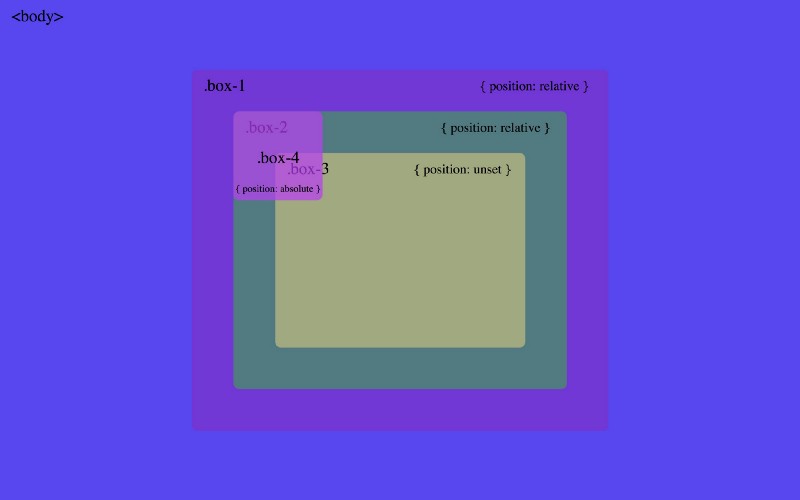 How To Understand Css Position Absolute Once And For All