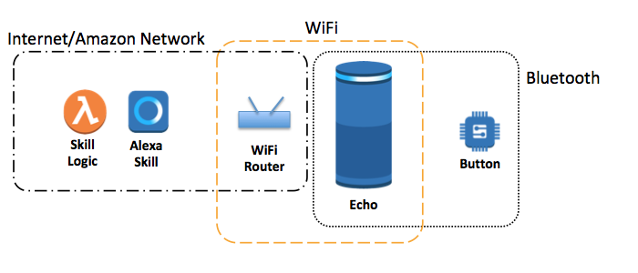 How Echo Buttons take  Alexa Skills to a new level