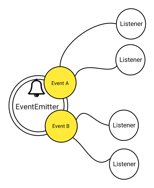 How to code your own event emitter in : a step-by-step guide