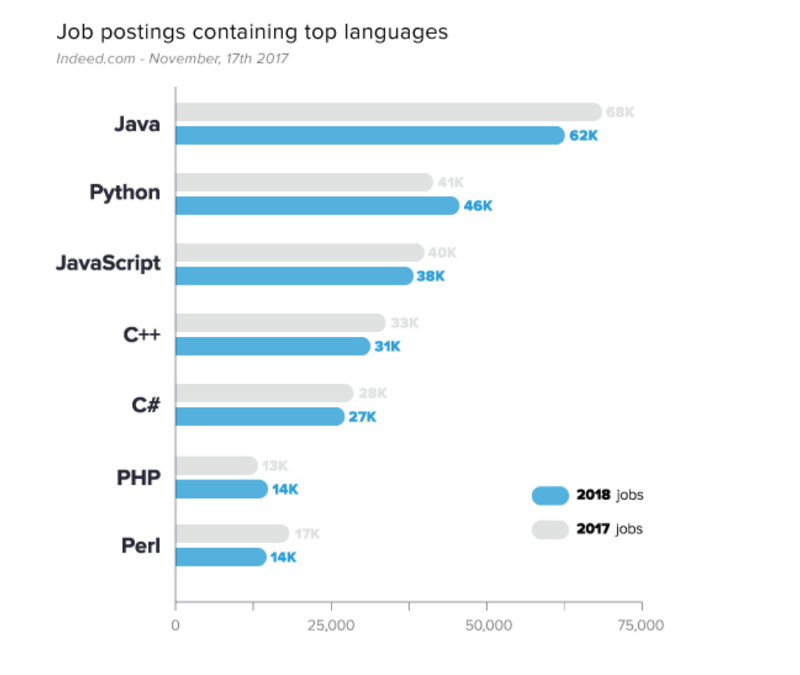 Should I learn Python or JavaScript after HTML and CSS?