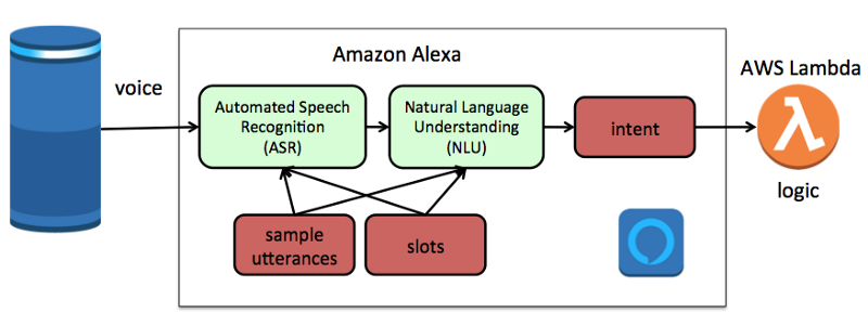 Alexa skill architecture diagram