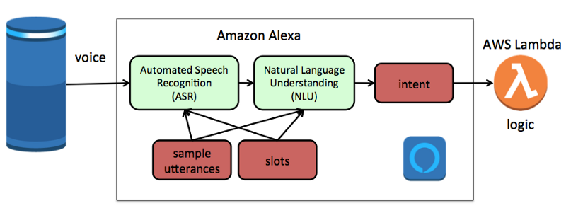 Alexa and best sale how it works