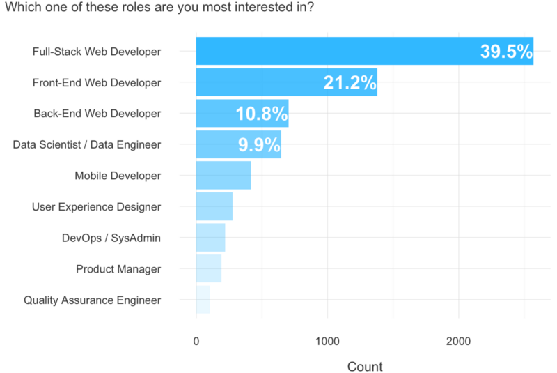 Careers That Involve Coding